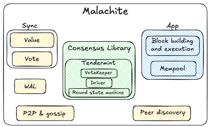 Inside the Malachite consensus engine