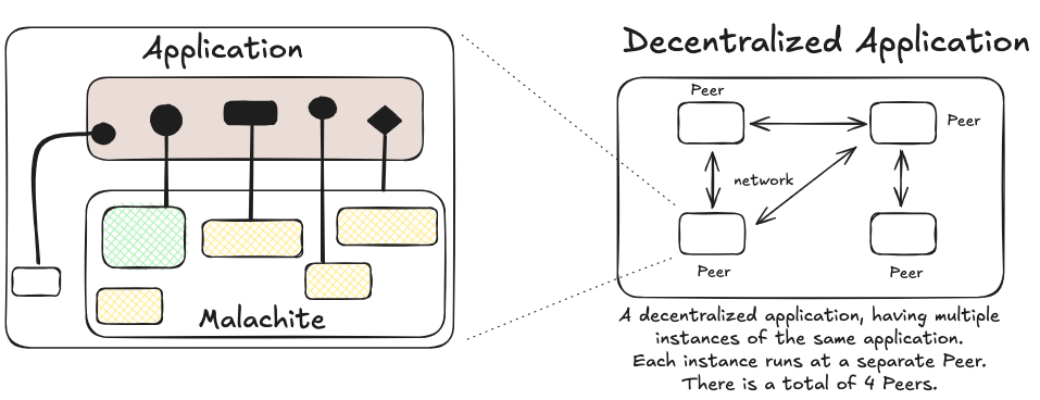 Application built on Malachite β decentralized peers reaching consensus